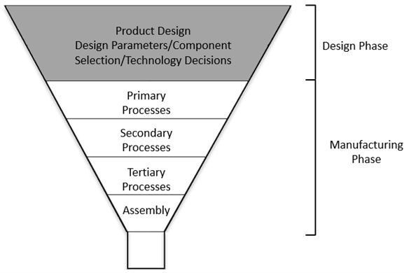 Product Development Cycle