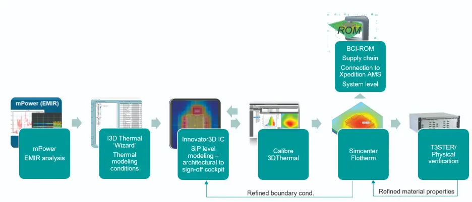 Quy trình phân tích nhiệt tích hợp của Siemens cho thiết kế 3D IC
