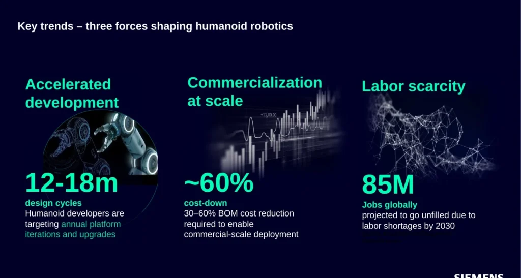 Trends driving humanoid robotics: development speed, commercial scale and automation